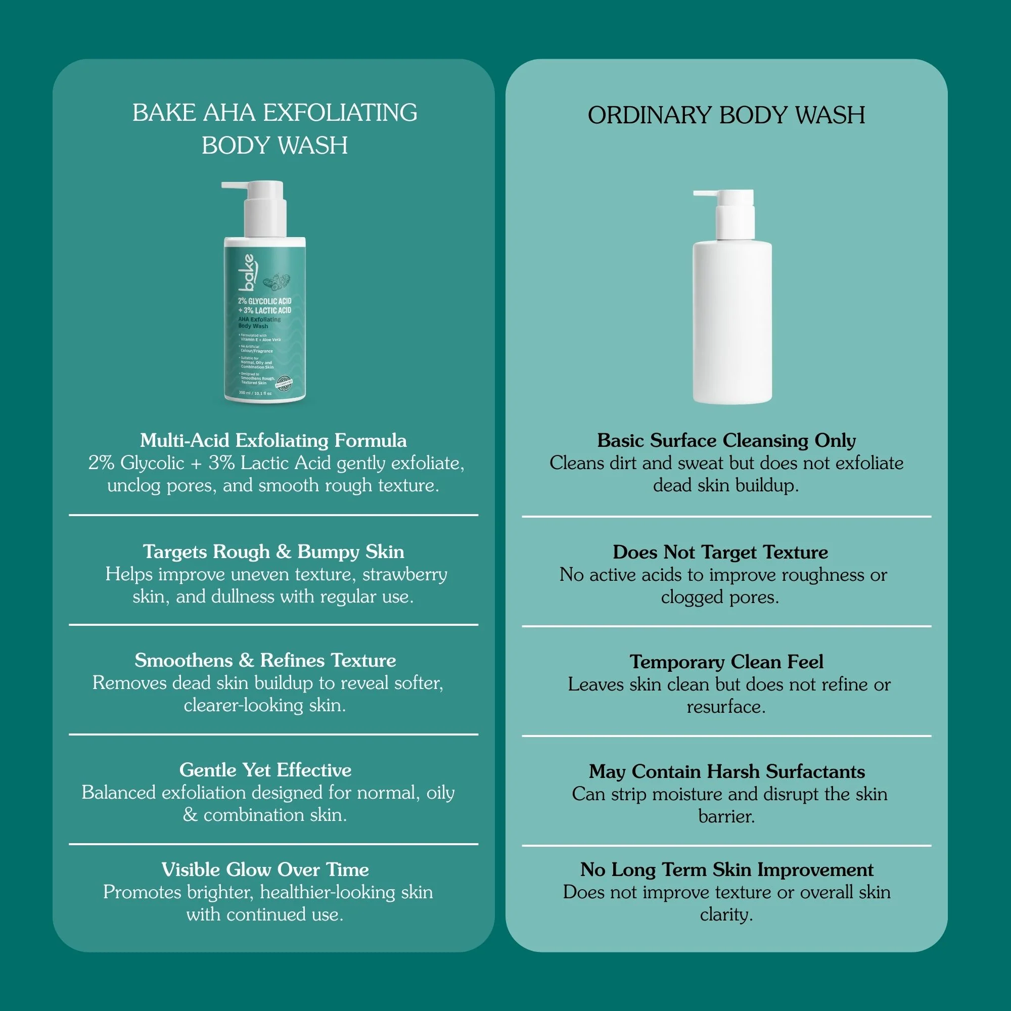 2%Glycolic & Lactic Acid Body Wash (300ml) - Image 7